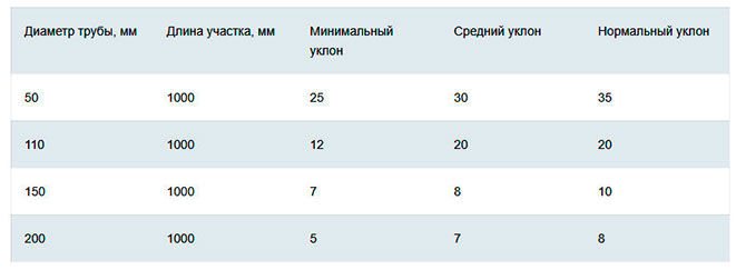 Уклон дренажной трубы 110. Минимальный уклон дренажа кондиционера.