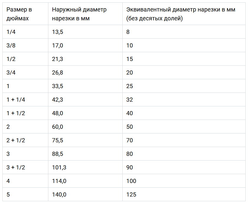 Дюйм диаметры трубопроводов. Резьбовые Размеры труб в дюймах и миллиметрах таблица. Трубная дюймовая резьба в миллиметрах таблица. Диаметры дюймовых трубных резьб в мм таблица. Дюймовые резьбы в мм таблица для труб.