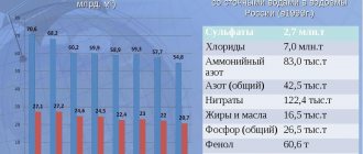 COD chart