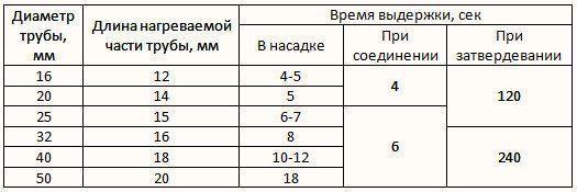 Как определить необходимую продолжительность пайки трубы