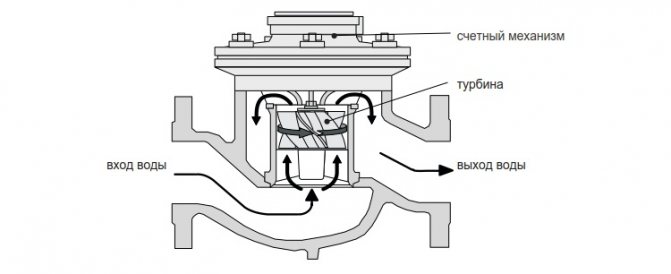 Турбинный счетчик воды схема