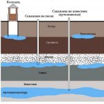 how to equip a well at your dacha with your own hands