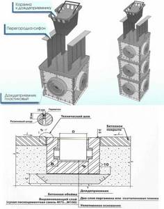 Схема установки дождеприемника для ливневой