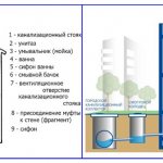 Монтаж канализации внутри частного дома