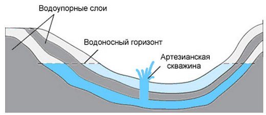 На рисунке 121 изображен артезианский колодец в разрезе