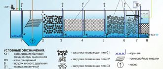 Wastewater treatment