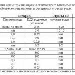Water purification of any complexitytel., infoetch.ruMaximum permissible concentrations of maximum permissible concentrations of chemicals in water of water bodies for domestic, drinking and cultural water use