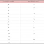 Особенности врезки в трубу водопровода