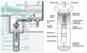 Диаметр трубы для скважины на воду. Глубина установки насоса в скважине. Spm2-60 погружной скважинный насос чертеж. Погружной насос для скважины диаметр 90мм. Сливной клапан для скважины Джилекс.