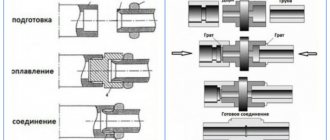 Polypropylene pipes