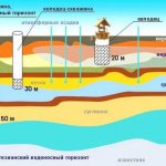 Common types of wells