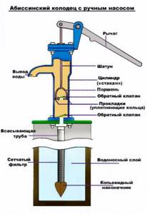 Карта абиссинских колодцев