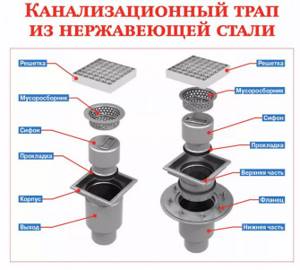 Сливной трап для душа: разновидности и порядок монтажа под плитку ...