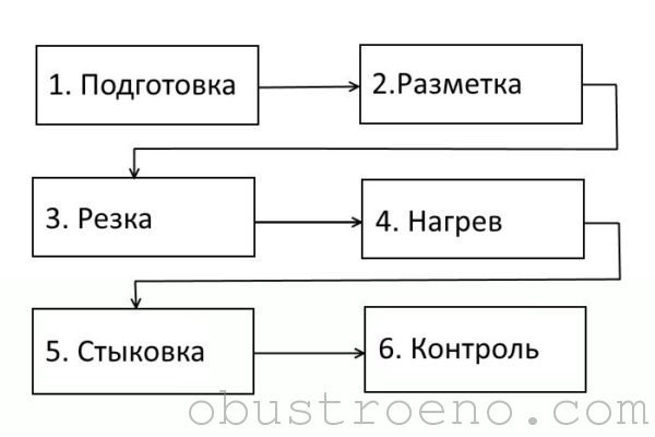 Существующие способы соединения полипропиленовых труб