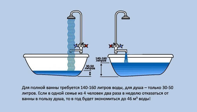 Количество воды в ванной