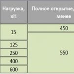 Технические характеристики люков