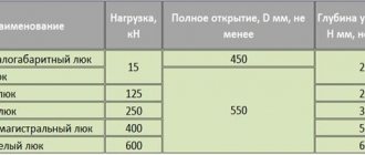 Технические характеристики люков