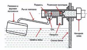 Схема работы клапана в сливном бачке