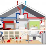 Ventilation device in the house