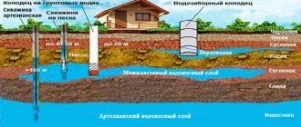 Водоносный пласт - глубина