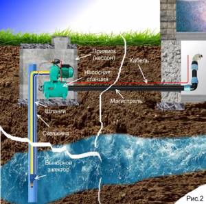 Обустройство скважины для воды в частном доме своими руками схема подключения фото